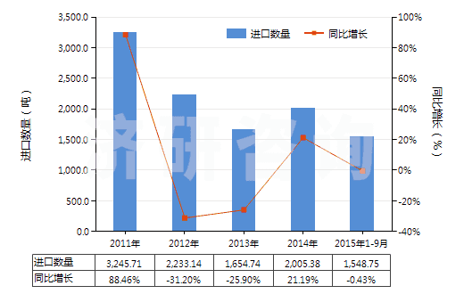 2011-2015年9月中國(guó)其他經(jīng)摻雜用于工業(yè)的晶體切片(包括經(jīng)摻雜用于電子工業(yè)的化學(xué)元素及化合物)(HS38180090)進(jìn)口量及增速統(tǒng)計(jì)